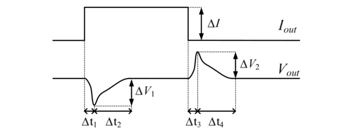 Fig. 2.3 The transient response of output voltage when a dynamic load is applied 