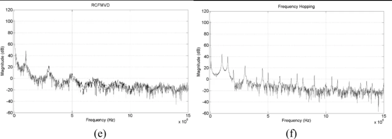 Table 2.2 Comparison of different switching schemes  Switching  schemes  Peak of EMI (dB)  Standard  PWM  50.77  RPPM  50.61  RPWM  50.4  RCFMFD  49.56  RCFMVD  48.56  FH  44.48 