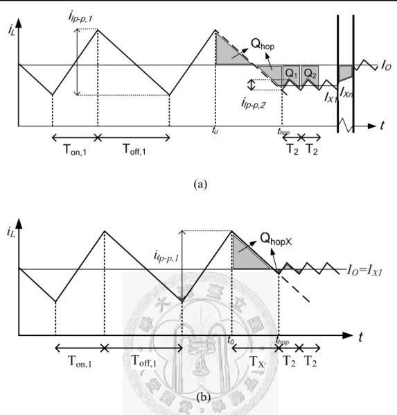 Fig. 3.5 (a) Conventional and (b) proposed transient inductor current that hops  frequency from low to high in off duty cycle period