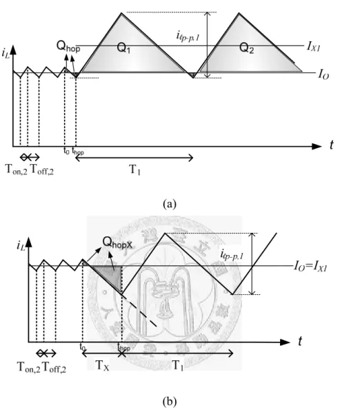Fig. 3.6 (a) Conventional and (b) proposed transient inductor current that hops  frequency from high to low in off duty cycle period 