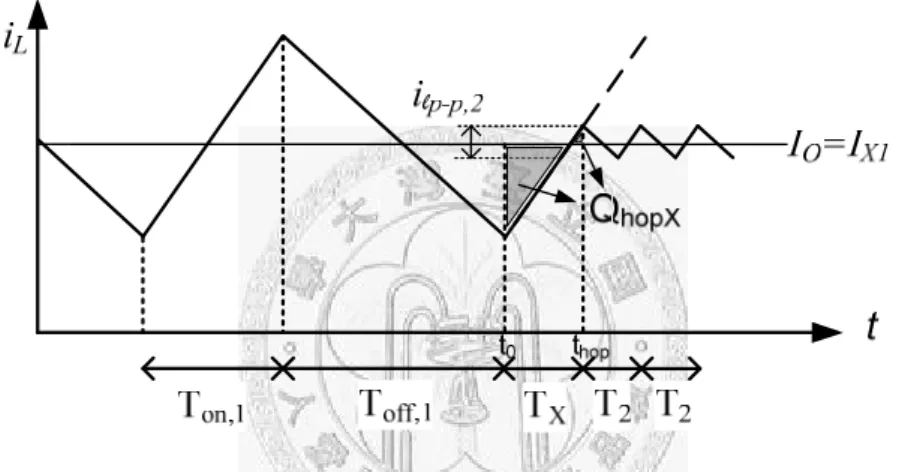 Fig. 3.8 Proposed transient inductor current that hops frequency from high to low in on  duty cycle period