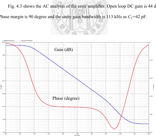 Fig. 4.3 shows the AC analysis of the error amplifier. Open loop DC gain is 44 dB. 