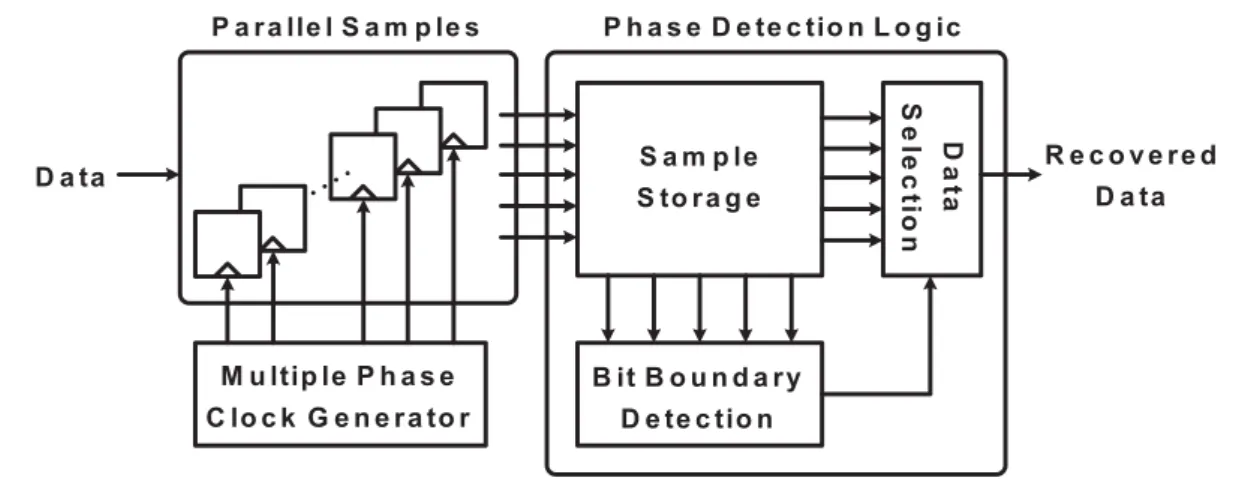 Figure 3.4: Block diagram of traditional blind oversampling CDR.