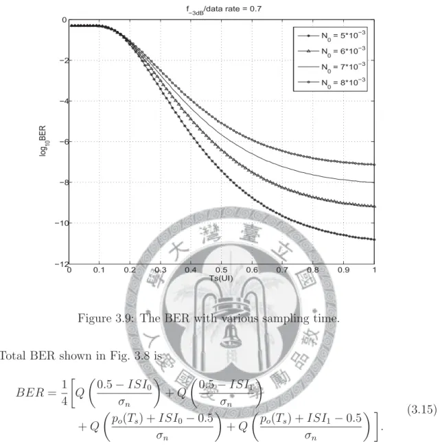 Figure 3.9: The BER with various sampling time.