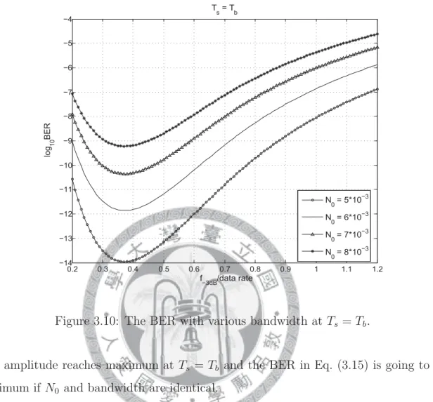 Figure 3.10: The BER with various bandwidth at T s = T b .