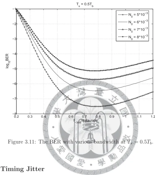 Figure 3.11: The BER with various bandwidth at T s = 0.5T b .
