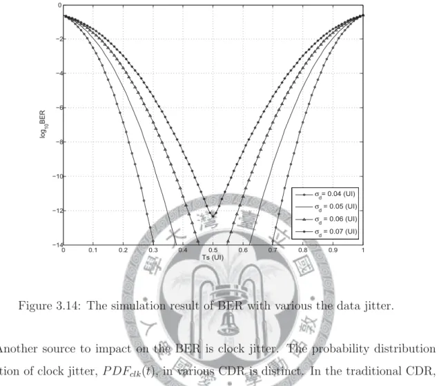 Figure 3.14: The simulation result of BER with various the data jitter.