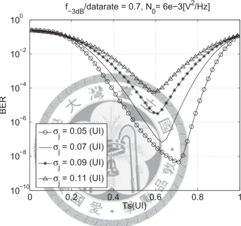 Figure 3.17: The relation between BER and T s with various jitter.