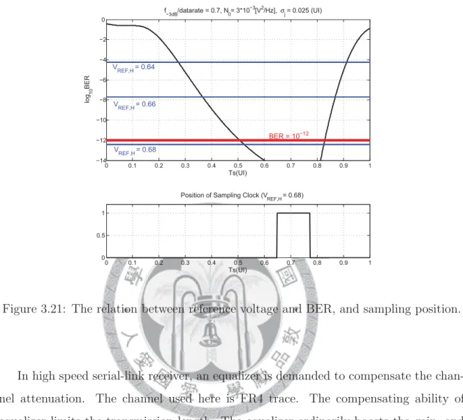 Figure 3.21: The relation between reference voltage and BER, and sampling position.
