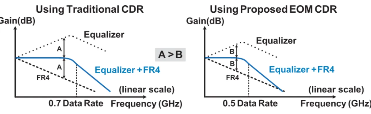 Figure 3.22: Responses of FR4 and equalizer using various CDR circuits.