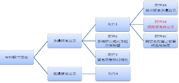 圖 1.1  WTO 設立協定之架構  GATS 包括實質條文本體共六編二十九條之條文、八項與服務貿易相 關的部長決議，與所有會員的特定部門承諾表。在 GATS 架構中與視聽 服務較為相關者，莫過於 GATS 條文、免除適用最惠國待遇之附件以及 會員承諾表中視聽服務部門的相關承諾。本文之討論亦集中於這些法律 文件。  第三第三第三 第三節節節 節    研究研究研究 研究限制限制 限制 限制         首先，本論文擬從法律層面切入研究主題，研究 WTO 相關規範之適 用。由於立基於數位匯流此時代背景下