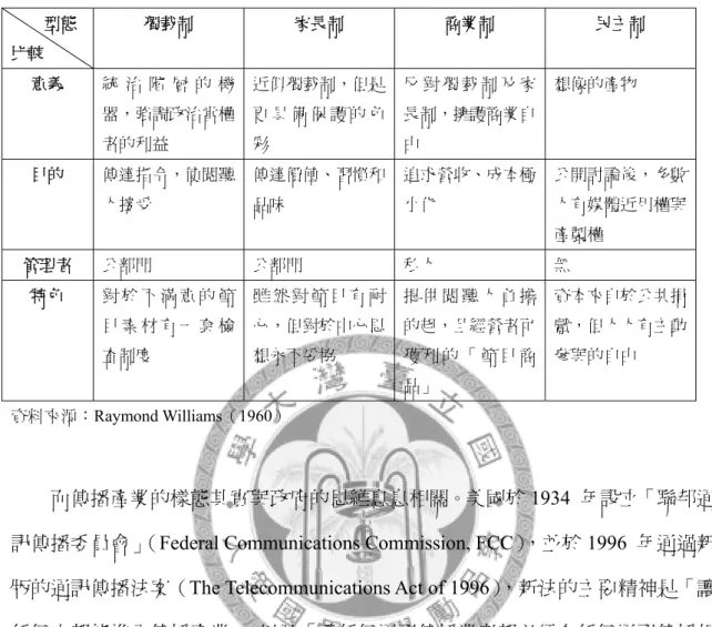 表 2-2：媒體產業的型態          型態    比較  獨裁制  家長制  商業制  民主制  意義  統 治 階 層 的 機 器，強調政治當權 者的利益  近似獨裁制，但是更 具 備 保 護 的 色彩  反 對 獨 裁 制 及 家長制，擁護商業自由  想像的產物  目的  傳達指令，使閱聽 人接受  傳達價值、習慣和品味  追求營收、成本極小化  公開討論後，多數人有媒體近用權與 產製權  管理者  公部門  公部門  私人  無  特色  對 於 不 滿 意 的 節 目 素 材 有 一 套 檢