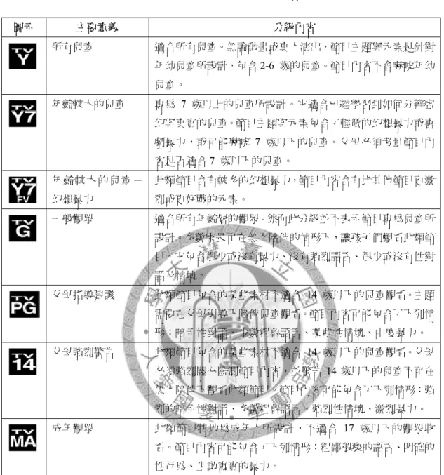 表 2-3：美國電視節目分級制度  圖示  主要意義  分級內容  所有兒童    適合所有兒童。無論動畫或真人演出，節目主題與元素是針對 年幼兒童所設計，包含 2-6  歲的兒童。節目內容不會嚇唬年幼 兒童。  年齡較大的兒童  專為 7 歲以上的兒童所設計。它適合已經學習到如何分辨虛 幻與真實的兒童。節目主題與元素包含了輕微的幻想暴力或喜 劇暴力，或可能嚇唬 7  歲以下的兒童。父母必須考量節目內 容是否適合 7  歲以下的兒童。  年 齡較大 的兒 童－ 幻想暴力  此類節目含有較多的幻想暴力，節目內