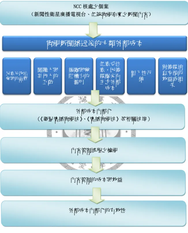 圖 3-1：研究架構        電視新聞播送後的六類外部成本民意及政治參與的品質閱聽人與其他人的互動揭露與嚇阻權力的濫用無意受注意，因傳媒曝光而生之外部成本 置入性行銷 對傳媒消息來源的效益或損失NCC 核處之個案 （新聞性衛星廣播電視台、無線電視事業之新聞內容） 外部成本內部化 （《衛星廣播電視法》、《廣播電視法》等相關法律） 內容管制流程之檢視 內容管制的成本與效益 外部成本內部化的有效性 