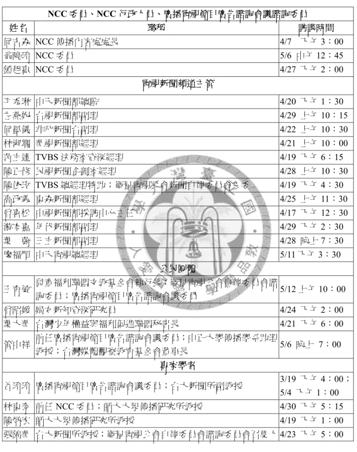 表 3-1：本研究訪談名單  NCC 委員、NCC 行政人員、廣播電視節目廣告諮詢會議諮詢委員  姓名  職稱  訪談時間  何吉森 NCC 傳播內容處處長 4/7 下午3：00  翁曉玲 NCC 委員 5/6 中午12：45  鍾起惠 NCC 委員 4/27 下午2：00  電視新聞頻道主管  平秀琳  中天新聞部總監 4/20 下午1：30  左燕妮  台視新聞部副理 4/29 上午10：15 何墨儀  非凡新聞台副理 4/22 上午10：30 林淑卿  華視新聞部經理 4/21 上午10：00 范立達