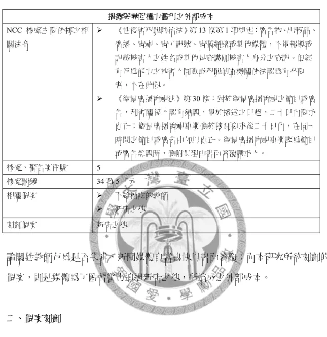 表 4-4：揭露與嚇阻權力濫用之外部成本  揭露與嚇阻權力濫用之外部成本  NCC 核處主要依據之相 關法令    《性侵害犯罪防治法》第 13 條第 1 項規定：廣告物、出版品、廣播、電視、電子訊號、電腦網路或其他媒體，不得報導或 記載被害人之姓名或其他足資識別被害人身分之資訊。但經 有行為能力之被害人同意或犯罪偵查機關依法認為有必要 者，不在此限。    《衛星廣播電視法》第 30 條：對於衛星廣播電視之節目或廣 告，利害關係人認有錯誤，得於播送之日起，二十日內要求 更正；衛星廣播電視事業應於接到要