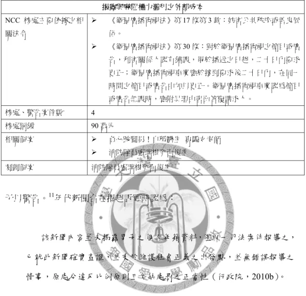 表 4-5：無意受注意，因傳媒曝光而生之外部成本之外部成本  揭露與嚇阻權力濫用之外部成本  NCC 核處主要依據之相 關法令    《衛星廣播電視法》第 17 條第 3 款：妨害公共秩序或善良風俗。    《衛星廣播電視法》第 30 條：對於衛星廣播電視之節目或廣 告，利害關係人認有錯誤，得於播送之日起，二十日內要求 更正；衛星廣播電視事業應於接到要求後二十日內，在同一 時間之節目或廣告中加以更正。衛星廣播電視事業認為節目 或廣告無誤時，應附具理由書面答覆請求人。  核處、警告案件數  4  核處罰鍰