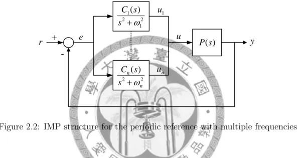 Figure 2.2: IMP structure for the periodic reference with multiple frequencies
