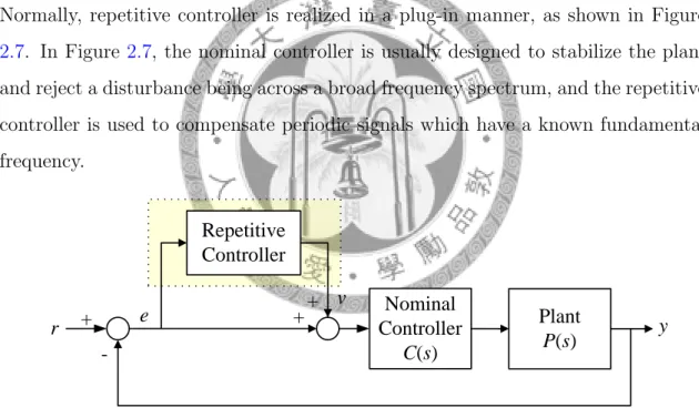 Figure 2.7: Structure of plug-in repetitive control system