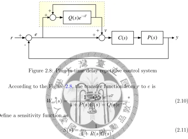 Figure 2.8: Plug-in time delay repetitive control system