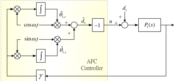 Figure 3.5: AFC control