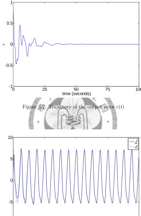 Figure 3.7: Trajectory of the output error e(t)