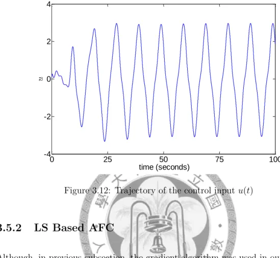Figure 3.12: Trajectory of the control input u(t)