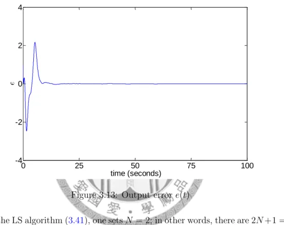 Figure 3.13: Output error e(t)
