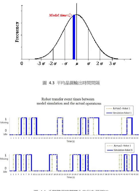 圖  4.4  手臂隨著時間變化的行為預測(1) 