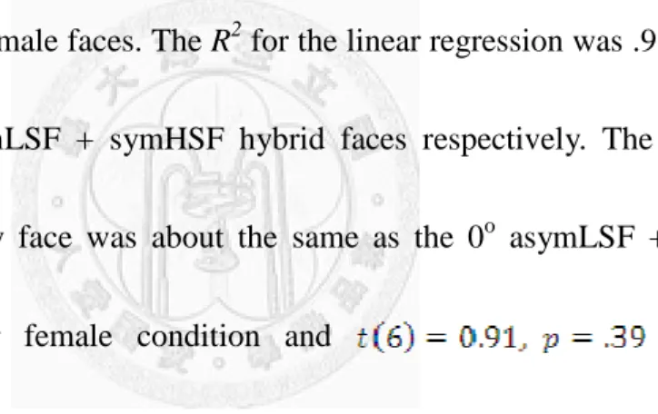 Figure 5 shows the depth rating for asymLSF + symHSF (open circles) faces from 
