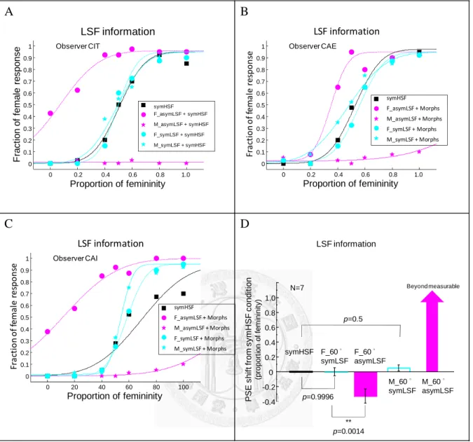 Figure 4. Comparisons of the effect of asymLSF and symLSF on face discrimination. 