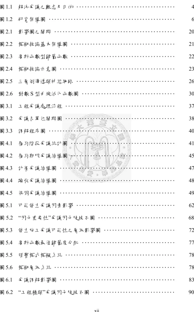 圖 1.1  解決爭議之觀念及目的 ‥‥‥‥‥‥‥‥‥‥‥‥‥‥‥‥‥‥      4  圖 1.2  研究架構圖 ‥‥‥‥‥‥‥‥‥‥‥‥‥‥‥‥‥‥‥‥‥‥‥      6  圖 2.1  影響圖之關聯 ‥‥‥‥‥‥‥‥‥‥‥‥‥‥‥‥‥‥‥‥‥‥     20  圖 2.2  模糊推論基本架構圖 ‥‥‥‥‥‥‥‥‥‥‥‥‥‥‥‥‥‥‥     21  圖 2.3  高斯函數型歸屬函數 ‥‥‥‥‥‥‥‥‥‥‥‥‥‥‥‥‥‥‥     22  圖 2.4  模糊推論示意圖 ‥‥‥‥‥‥‥‥‥‥‥‥‥‥‥‥