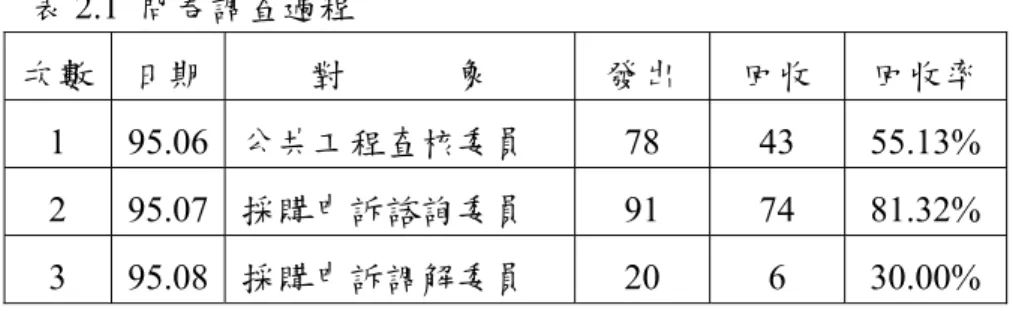 表 2.1  問卷調查過程      象  發出  回收  回收率 次數  日期 對   1 95.06  公共工程查核委員  78 43  55.13%  2 95.07  採購申訴諮詢委員  91 74  81.32%  3 95.08  採購申訴調解委員  20 6  30.00%  2