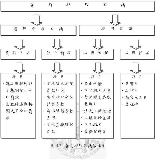 圖 4.2.  履約期限爭議結構圖  4.1.2  計價爭議  至於「計價」產生之爭議，其實就是機關給付工程款之爭議，由於機關與廠 商間給付工程款之依據係雙方所簽訂之契約，在機關來說必須依契約條文才能給 付工程款，在廠商來說就會考慮到成本之盈虧，雙方立場不同便會產生爭議。在 台灣，工程契約有所謂總價承攬契約及單價承攬契約二種，前者係指依照設計圖 施工但卻發生 10%以內之工程數量之差異時，機關與廠商互相不增減給價，其風 險由機關與廠商互相承擔，而單價承攬之契約，則依據個別工項的實作數量作結 算給價，如雙方對