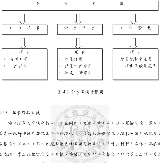 圖 4.3  計價爭議結構圖  4.1.3    驗收階段爭議          驗收階段之爭議分析如下，在國內，當廠商施工完成後必須檢附竣工圖及結 算書向政府機關申報完工並進行驗收，並須經政府機關完成驗收手續及被認定為 合格後才算完成工作，但經常發生的爭議是發現施工尺寸或材料不合格、瑕疵時 之處理，當工程被認定為不合格，機關通常對於不合格但可以改善之工項，要求 廠商在一定期限內改善，如果該不合格工項無法改善且又不符合結構安全要求， 機關會要求廠商拆除重作，嚴重者將要求廠商賠償；另外一種情形就是不合格之 工