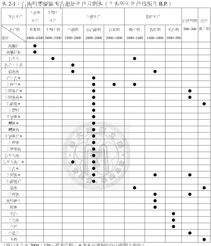 表 2-1：台南科學園區考古遺址年代分期表（下表所示年代為距今 B.P.）  考古文化  大坌坑 文化  牛稠子 文化  大湖文化  蔦松文化  文化期  遺址  菓葉期 4800~4200 牛稠子期  3800~3300  大湖期 3300~2800 烏山頭期 2800~2000 魚寮期  2000~1800 鞍子期  1800~1400 蔦松期  1400~1000  看西期  1000~500  西拉雅期500~300 近代 漢人期 南關里  ●  南關里東  ●  右先方  ●  ●  善化．左營 