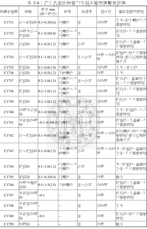 表 3-6：北三舍遺址陶器切片偏光顯微鏡觀察記錄  實驗室編號  陶類  粒徑 mm   (最大粒徑) 圓度  淘選度  消光性  裂隙型態與排列 C1731  中～細砂陶  0.1~0.3(0.6) 角礫狀  佳  非均質  不多，細小彎曲平行 器壁排列  C1732  泥質夾中～ 粗砂陶  0.1~0.5(0.8) 角礫狀～次角礫狀  差  非均質  細長狀，平行器壁排列  C1733  中砂陶  0.1~0.5(1.2) 角礫狀  中等  非均質  細長狀，不連續，平 行器壁排列  C1734  中～