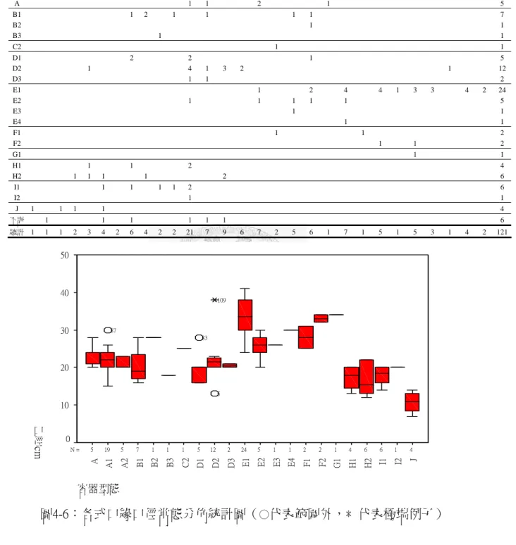 表 4-7：各式口緣口徑分佈統計表（可計測口徑者共計 121 件）  7  cm  8  cm  10  cm  12  cm  13  cm  14cm 15 cm  16  cm  17  cm  18  cm  19 cm 20 cm 21 cm 22 cm 23 cm 24 cm 25 cm 26 cm 28cm 29 cm 30 cm 31  cm  32  cm  33 cm  34  cm  36 cm 38 cm 40 cm 41 cm 總計 A1        2  1  3 2 3 3 