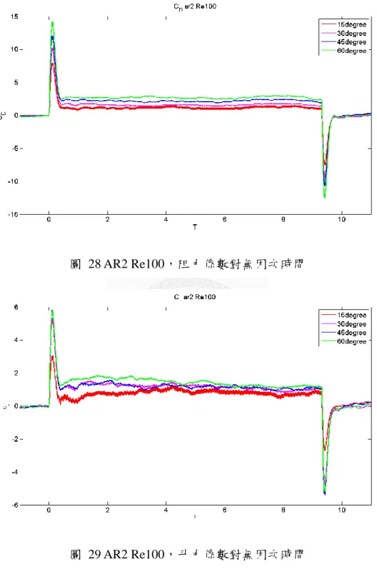 圖  28 AR2 Re100，阻力係數對無因次時間 
