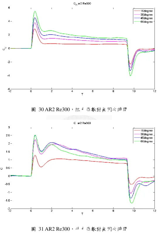 圖  30 AR2 Re300，阻力係數對無因次時間 