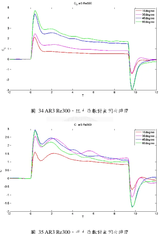 圖  34 AR3 Re300，阻力係數對無因次時間 