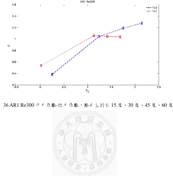 圖  36 AR1 Re300 升力係數-阻力係數，點由左到右 15 度、30 度、45 度、60 度 