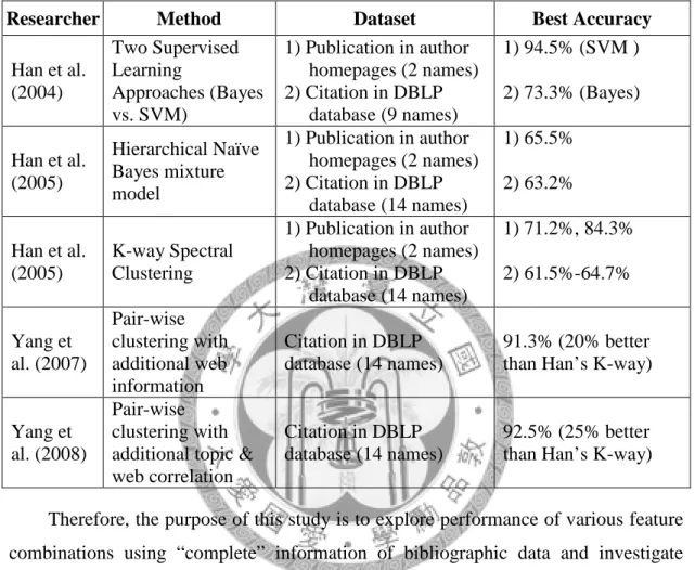 Table 1: Summary of Previous Work 