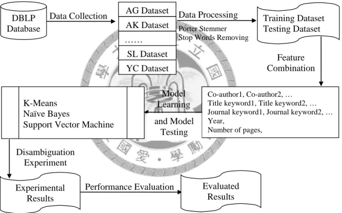 Figure 1: Research Procedure 