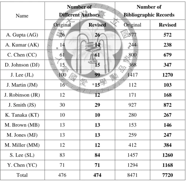 Table 2: The 14 Ambiguous Author Name Datasets 