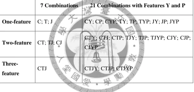 Table 3: 28 Feature Combinations 