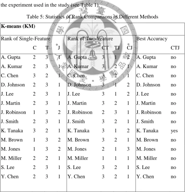 Table 5: Statistics of Rank Comparisons in Different Methods  K-means (KM) 