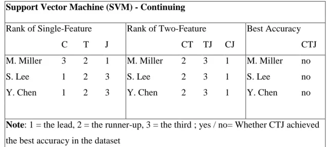 Figure 2: Rank Comparisons of Single Feature 