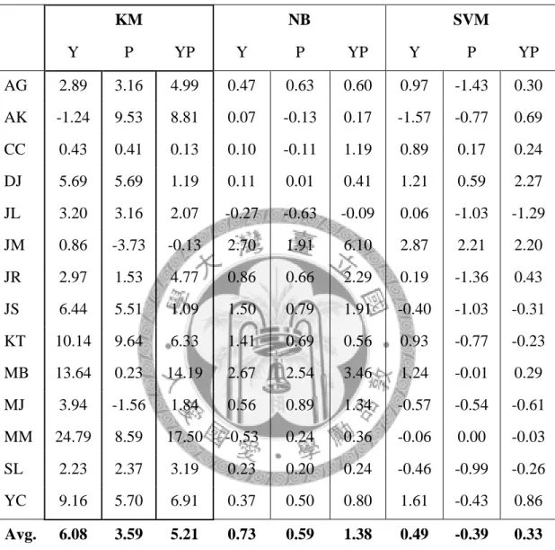 Table 6: Improvement Accuracy Rate with the Inclusion of Feature Y and P 