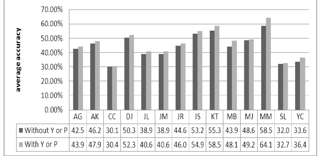 Figure 4: The Comparison using with/out Features Y and P (Average in Three Methods) 